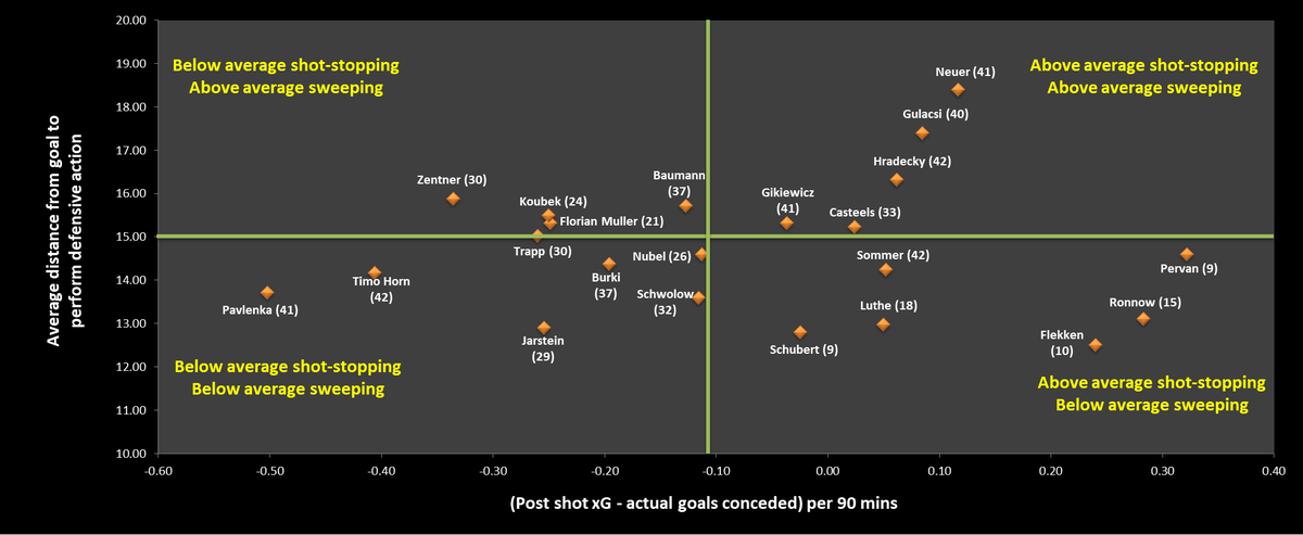 PausaFutbol's tweet photo. Goalkeepers in the #Bundesliga - shot-stopping and sweeping performances since the start of the 2019/20 season. The brackets indicate the number of games played in the given time.

#PausaAnalysis https://t.co/gOgEl0UI2y