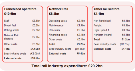 Industry costs were £20.2bn in 2019-20. This represents a £0.8bn (4.0%) annual increase, largely due to increased infrastructure operating and maintenance costs (£0.4bn), and increased rolling stock leasing costs due to the introduction of new trains (£0.4bn).