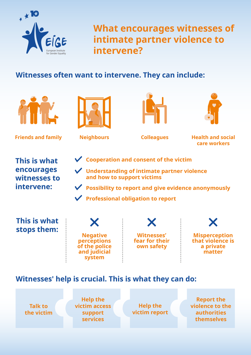eige_eu's tweet photo. Our new report found that witnesses of intimate partner violence usually want to intervene and help the victim, but they need the confidence and right tools to do so. This is what we know 👇#OrangeTheWorld #16Days https://t.co/OSHl4MYsdp