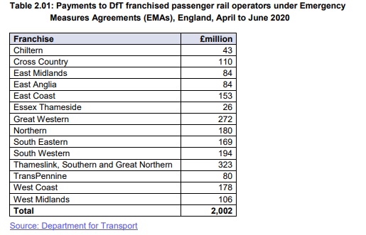 Governments have increased financial support to keep services running. Payments to train operators between April and June 2020 was £2.0bn.This is higher than the £1.2bn of government funding for franchised passenger operators during the whole of the 2019-20 financial year.