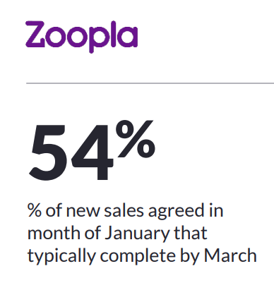 RichardPonton's tweet photo. According to @Zoopla research, 54% of sales agreed in Jan21 will complete in time to benefit from Stamp Duty holiday (which ends 31st March) - meaning 46% will miss out. If you are selling, we suggest you list your property sooner rather than later... @WRNewcastle https://t.co/JaoZnr3tcR