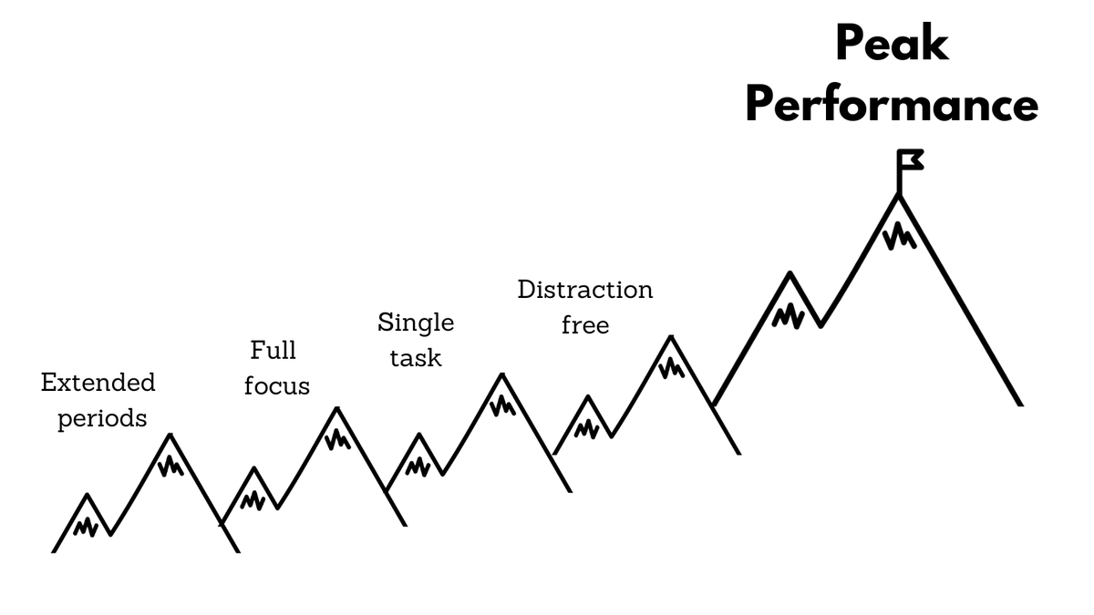 9/ The Journey to Peak Performance