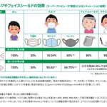 マスクの効果ってどのくらい？わかりやすくまとめられた図が参考になる!