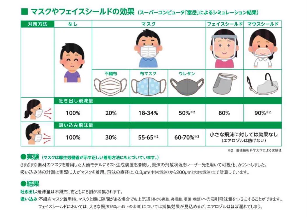 マスクの効果ってどのくらい？わかりやすくまとめられた図が参考になる！！