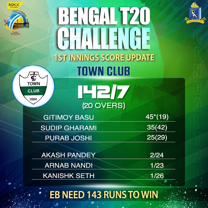 CabCricket's tweet photo. #TownClub manage to reach 142 runs at the end of 20 overs for the loss of 7 wickets. 

Best amongst the #TC batsman was #GitimoyBasu who scored a magnificent 45 runs of just 19 balls. 

Watch the match live on the @FanCode app: https://t.co/dhiqlrW8ZS

#EBvTC #BengalT20Challenge https://t.co/DzMCYh6dLO