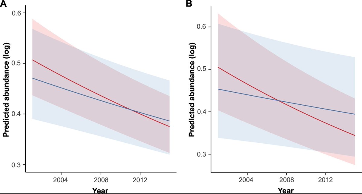 4/7 The long-term positive effect of N2000 was stronger on farmland specialist trends, and even stronger when considering Special Areas of Conservation (SAC) only