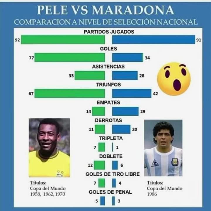 esportiscd's tweet photo. El Rey sigue vivo! Maradona sólo en la mente de los argentinos https://t.co/ctlekDfMjn