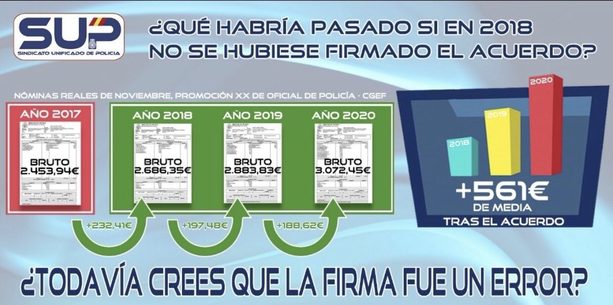 SUPFIC's tweet photo. @Sup_Policia @AUGC_Comunica @info_dgp @PoliciaEscuela @policia @UIPCNP @bluelifebros @staffpolicias @diariopolicia @PoliciasCop @PoliciasSpain #561eurosMAS #TercerTramo https://t.co/VYDTQscELo
