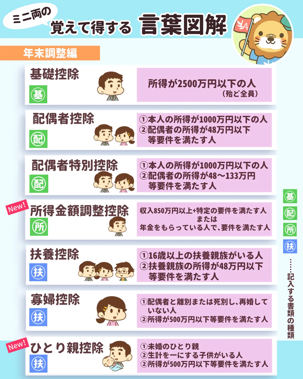 もうすぐ年末調整の季節です。難しい言葉をわかりやすくまとめてくれていて参考になります。