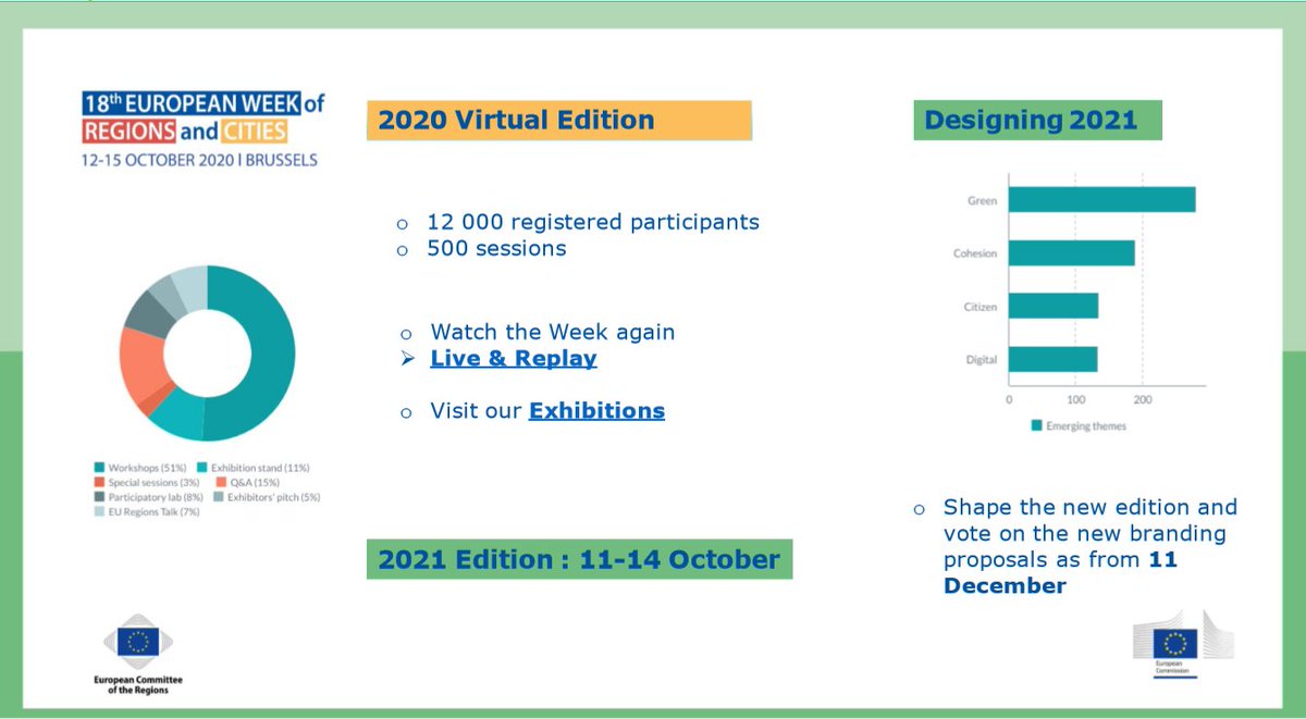 EUinmyRegion's tweet photo. Due to #covid19 the #EURegionsWeek 2020 took place online, still, thx to all our partners and participants this year's online edition was a great success!
All recorded sessions are available on the replay section of the website: https://t.co/6rx598n8pn
#InformInio #CohesionPolicy https://t.co/IiHnD4a22d