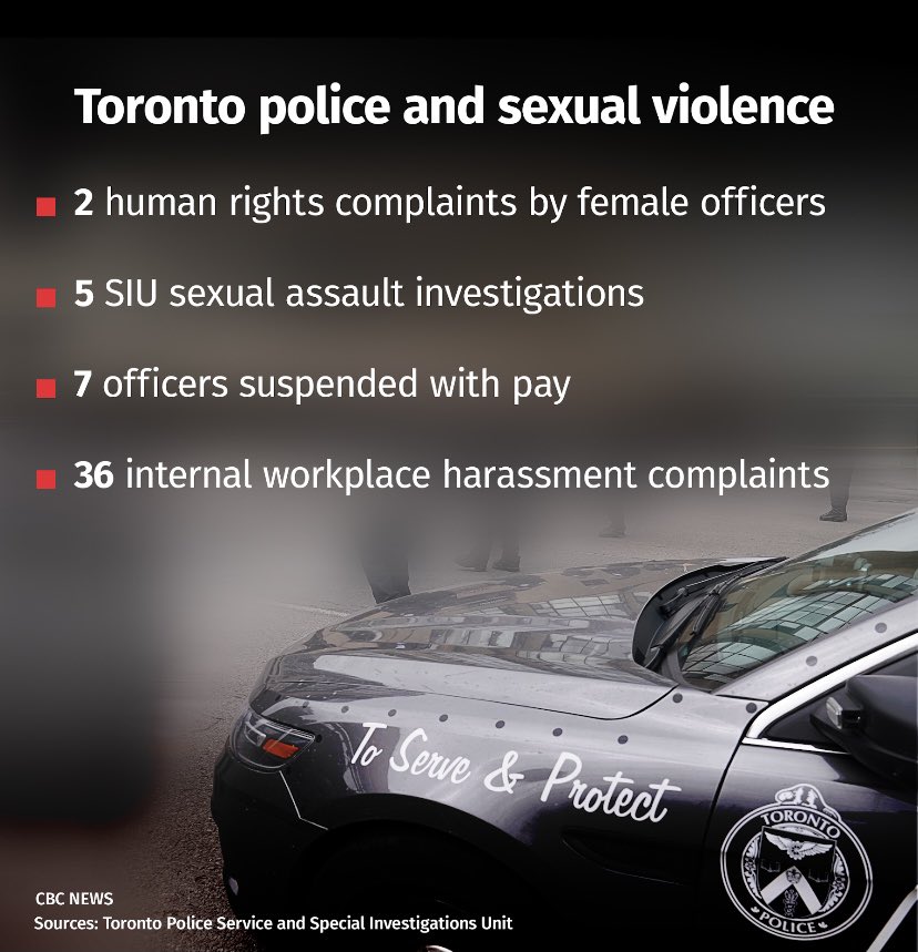 Darya is the second female  @TPSOperations officer w/ an active human rights complaint alleging sexual harassment. Right now TPS is contending w/ more than 40 complaints of sexual violence against its officers