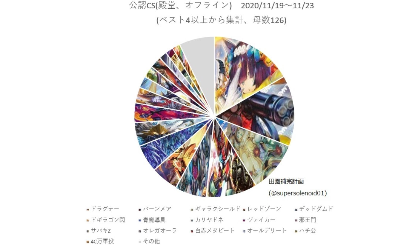 Twitter 上的 S2機関 田園補完計画 デュエルマスターズ 大会 Cs入賞数ランキング 大会結果まとめ 11 19 11 23 総数ではドラグナーがトップを維持 細かく見ると旅路バーンメアがハムカツドラグナーを追い越し入賞数トップに T Co Cjbxcz57no