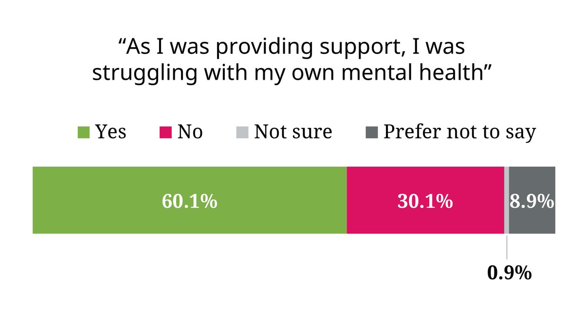 eLife's tweet photo. Overall, 60% of supporters reported struggling with their own mental health when they were providing support; this a number varied by career stage, from high as 84% for PhD students to almost 25% in late-career group leaders.
π https://t.co/wNI8Qr4spB #WhoGivesSupport https://t.co/xjWPPIClFB