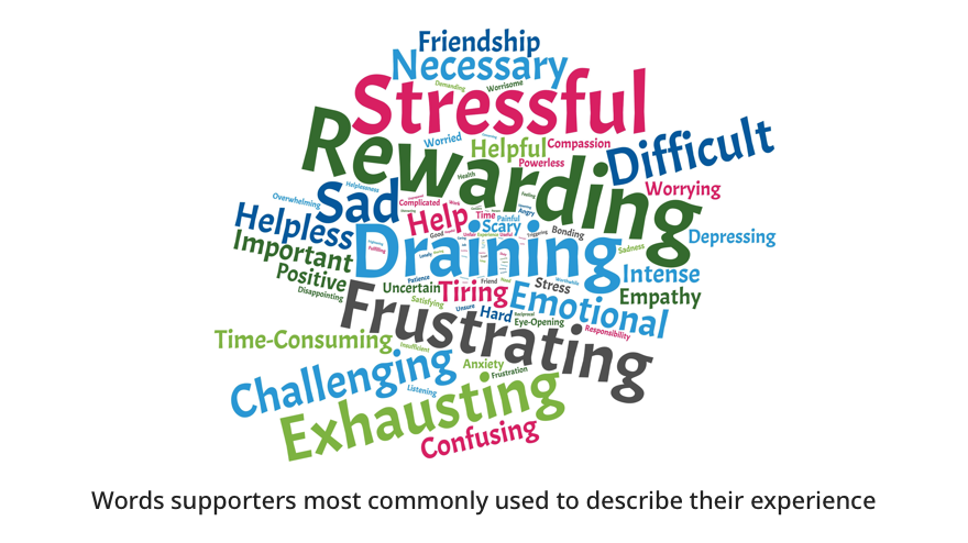 eLife's tweet photo. Supporters frequently reported the experience of helping someone as positive but they also faced challenges. 76% said that they felt their role was emotionally draining or stressful.
π https://t.co/wNI8Qr4spB #WhoGivesSupport https://t.co/g6BJpEoPow