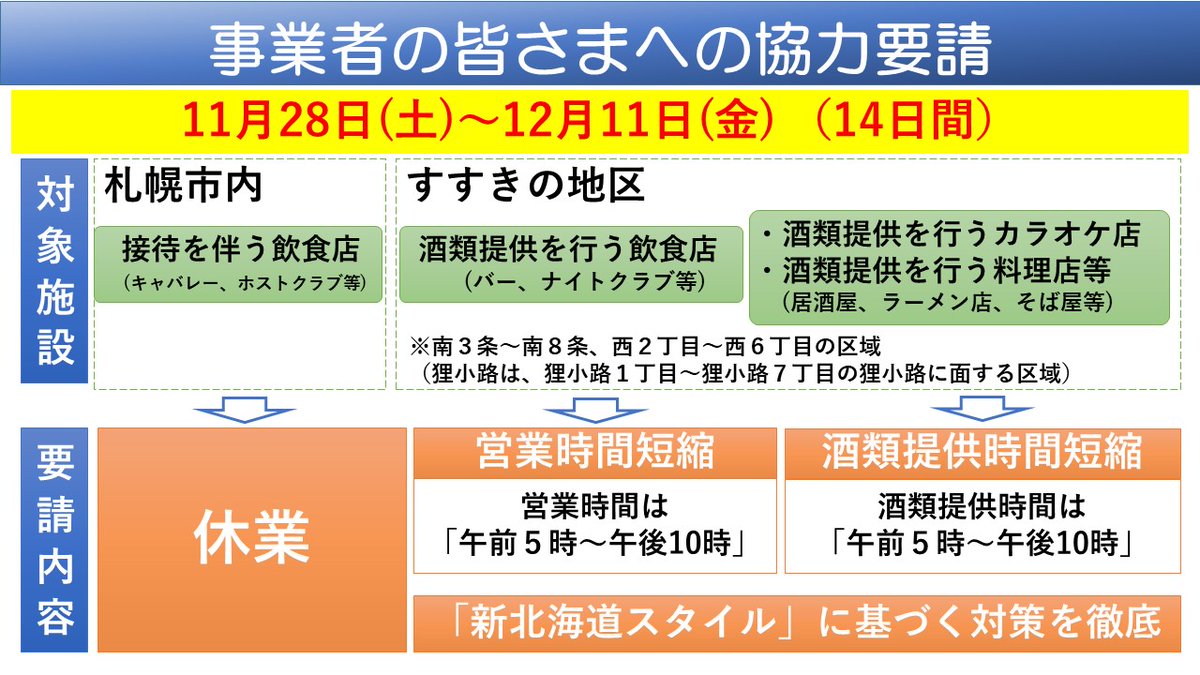 札幌市広報部 V Twitter また 事業者の皆さまにおかれましては 集中対策期間の延長に伴い 改めて次のご協力をお願いいたします 期間 11 28 12 11 協力要請 市内全域の接待を伴う飲食店 休業 すすきの地区の酒類提供を行う施設 営業時間または酒類