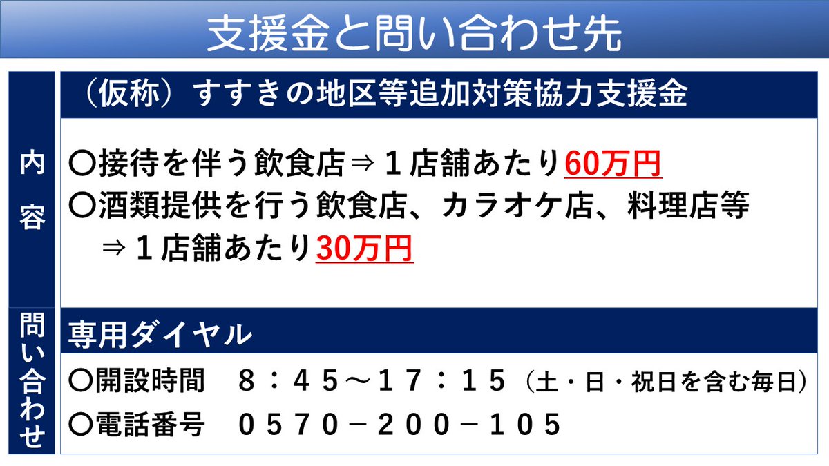 札幌市広報部 V Twitter また 事業者の皆さまにおかれましては 集中対策期間の延長に伴い 改めて次のご協力をお願いいたします 期間 11 28 12 11 協力要請 市内全域の接待を伴う飲食店 休業 すすきの地区の酒類提供を行う施設 営業時間または酒類