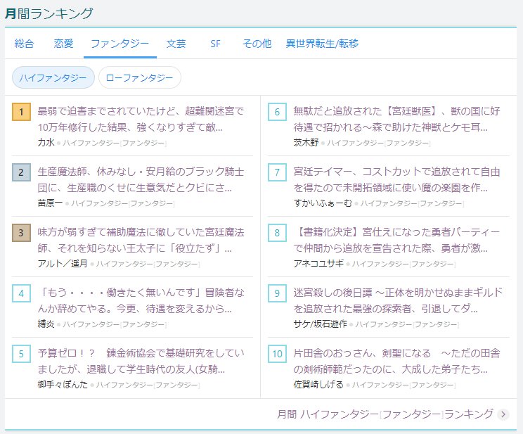 さがもさん 佐賀崎しげる あとハイファンタジー月間10位にランクインしてました ついになろうのトップページに 載った T Co U5nhp7yk7e Twitter