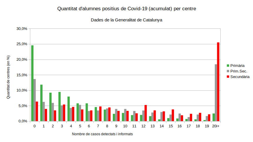 JosepMSecund's tweet photo. Ensenyament: un dels àmbits amb més afectats per brots de Covid-19.
I molt especialment la Secundària

https://t.co/ISlcopy9rz https://t.co/kV3V5CE9HR