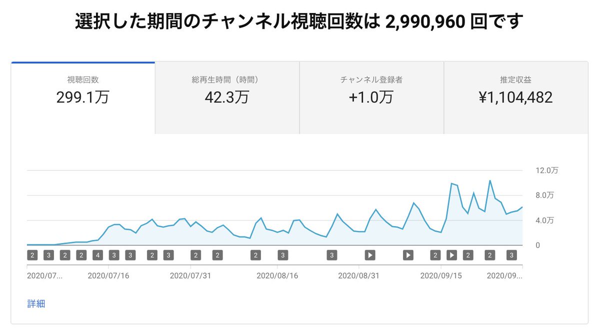 fox_adsense's tweet photo. 【販売スタート】『YOUTUBE奥義の書』低予算低リスク顔出しなし！3ヶ月で合計収益110万円チャンネル登録者数1万人YOUTUBEで稼いだ方法
→https://t.co/MQ4yrJZcgp

①僕をフォロー&amp;このツイートをRT
②その旨をDM
で通常4980円が1000円割引で3980円で購入できるリンクを送ります！※11月30日まで限定 https://t.co/N6JSIE2pWl