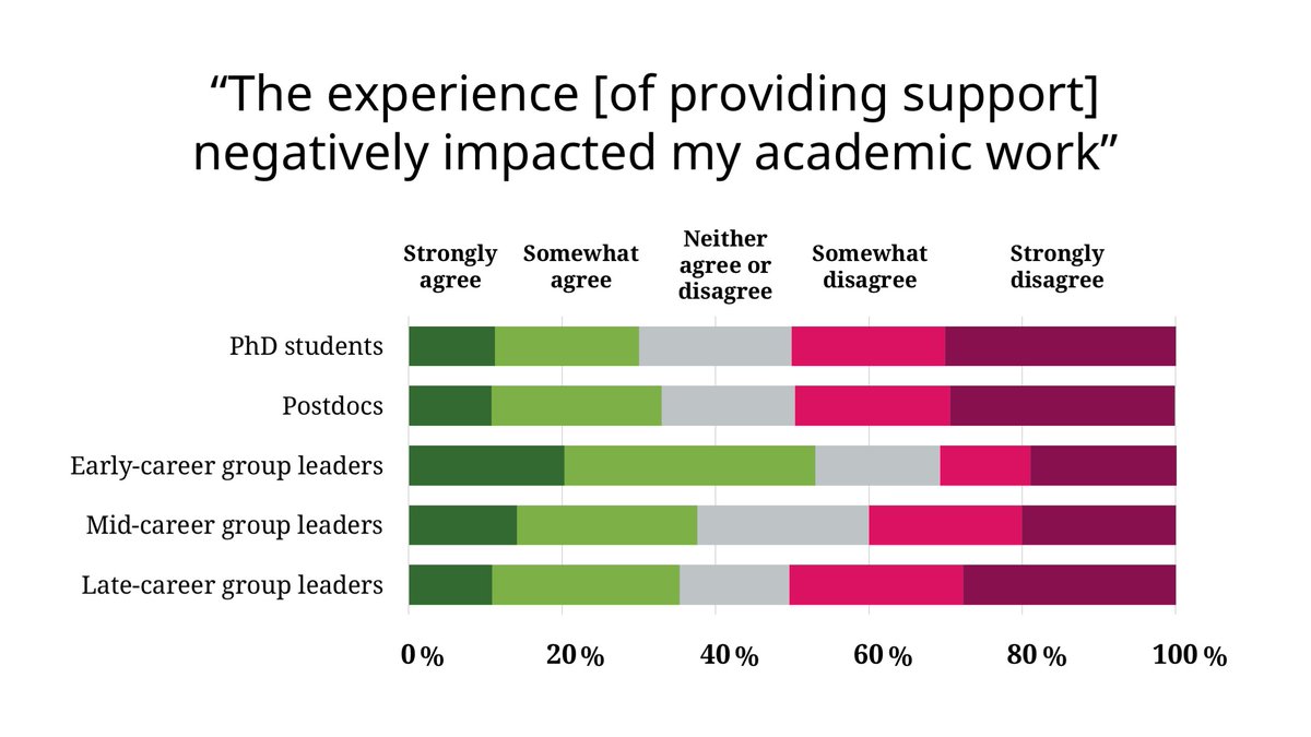 eLife's tweet photo. Early-career group leaders also emerged as a group with specific needs: they were more likely to find that their supporting experience impacted their work, for instance.
π https://t.co/wNI8Qr4spB #WhoGivesSupport https://t.co/A0Vherjt7E