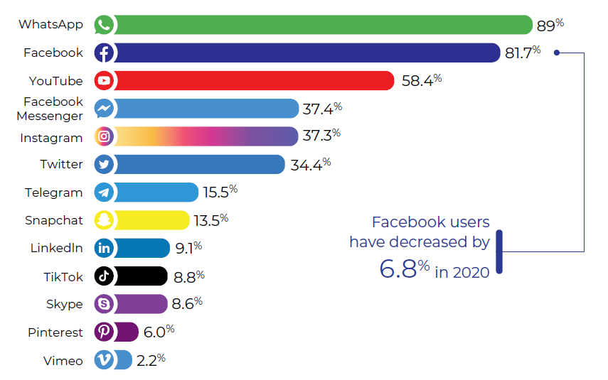 pkanyiw's tweet photo. Twitter and Snapchat users have increased by
6.3%, and 4.4% respectively in 2020. https://t.co/1RLgFRB8Z3