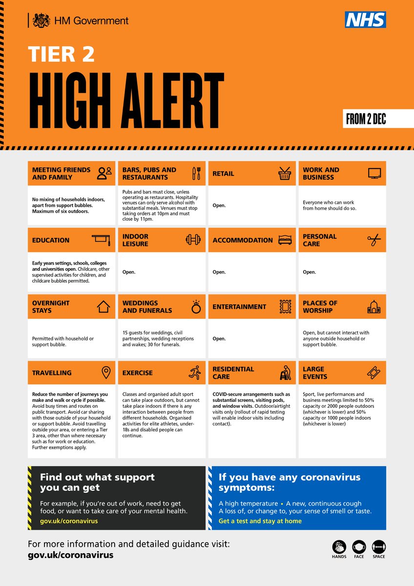 Post 3 December, Luton will be in Tier 2 High Covid alert level. This means:

▶️no meeting indoors with those you don’t live with unless exempt
▶️rule of 6 applies outdoors
▶️businesses can operate in a COVID-Secure way if not shut by law 

Full announcement to follow