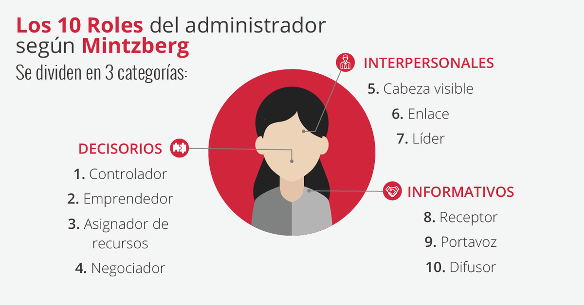 euncet's tweet photo. Henry Mintzberg, defiende que el trabajo operacional de los gerentes se puede describir en Roles Directivos. Estos 10 roles describen el trabajo y actividad del administrador. Si quieres saber más, ¡no te pierdas el artículo del #BlogEuncet! 💻👨💼
https://t.co/zjxivVKRgp https://t.co/wa75UJ0eZu