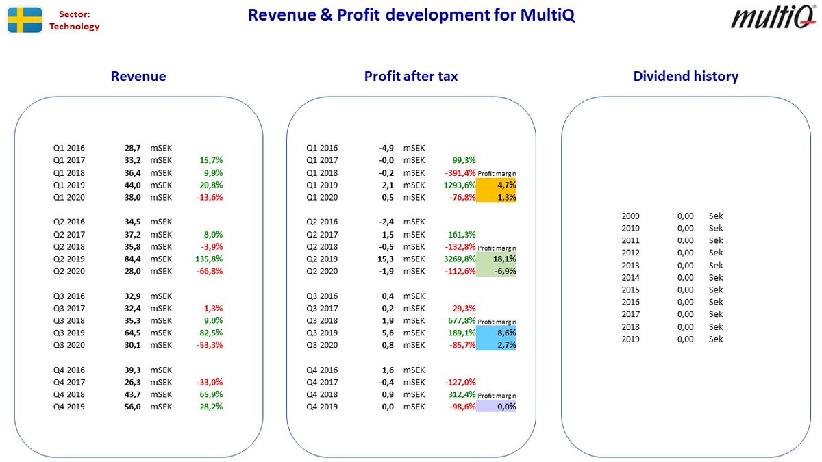 NordicStock's tweet photo. Updated fact sheets for #MultiQ, #SensysGatso & #Strax in Sweden after their Q3 2020 reporting + for #Elekta in Sweden after their Q2 2020/2021 reporting.
#nobiz #dkbiz #sebiz #aktier #aksjer #OMX #OSEBX #OBX #udbytte #utbytte #stocks #osinko #osakkeet #dividend https://t.co/mr3GqVbd08
