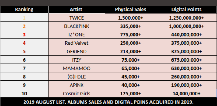 SeyounggSon's tweet image. How to nominate BLACKPINK in APAN?????😏
"Over the past year"bitches
TWICE DESERVING
APAN RIGGED AWARD SHOW