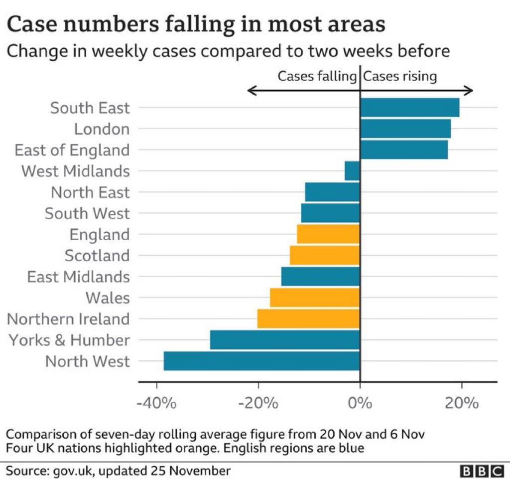 melhill_'s tweet photo. If there was any evidence that showed these tier systems are political its this. 

What an absolute travesty for our hospitality industry. All because Andy Burnham hurt Boris Johnson’s ego. 

If you voted for these people, you’re partly to blame. We need to get rid. https://t.co/1gx74mAPps
