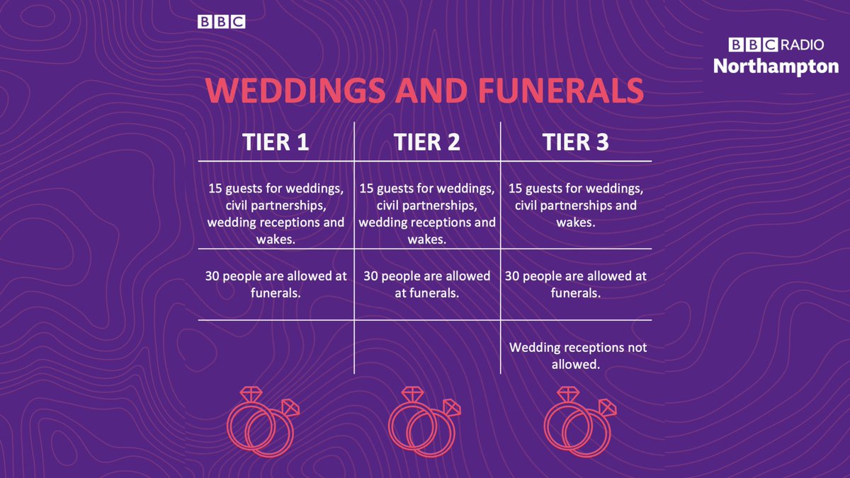  #Northamptonshire will come out of lockdown into tier 2.Here's some more information on how other areas will be affected.