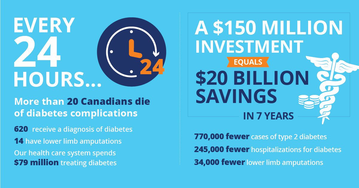 Over 100 participants from many sectors are meeting today to discuss implementation of a #Diabetes360 framework by federal, provincial and territorial governments in time to celebrate 100 years of insulin in 2021. #enddiabetes @DiabetesCanada