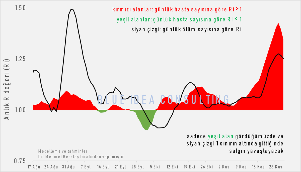 26 Kasım anlık R (Ri) değeri 
hasta sayısına göre 1.35 (kırmızı alan)
ölüm sayılarına dayanan modele göre Ri 1.25 (siyah çizgi)

Toplam pozitif olan kişi sayısına dayanan sonuçları haftaya vermeye başlayacağım

<a href="/saglikbakanligi/">T.C. Sağlık Bakanlığı</a>