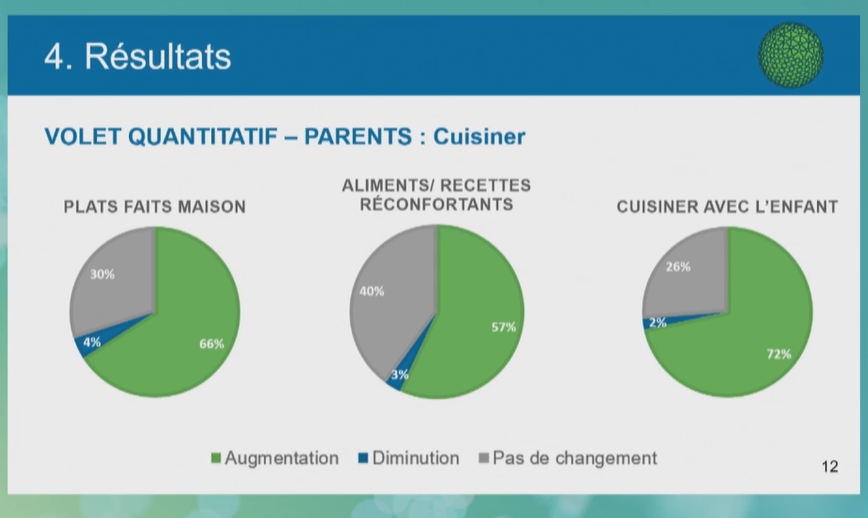 Cultures_sucre's tweet photo. #JFNLive Kaat PHILIPPE @CSGA_DIJON : Lien entre #confinement et comportements alimentaires des enfants. Ennui et #faitmaison en hausse. 72 % des familles interrogées ont plus cuisiner avec leur enfant qu’avant le confinement. #Alimentation https://t.co/WQG19oqW5z