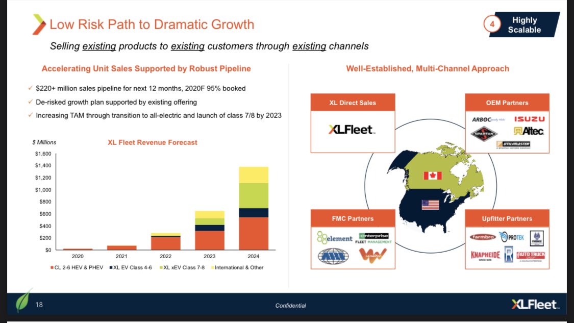$220 million in sales pipelines for the next 12 months. This number was BEFORE it’s largest partner decided to double it’s orders for 2021. This is a low risk, high reward investment in our opinion. They have a great low risk plan in place for their future growth.