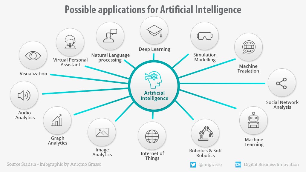 antgrasso's tweet image. 13 different applications for Artificial Intelligence.

A redesigned #Infographic by @antgrasso from @StatistaCharts research. Via @antgrasso_IT #AI #DigitalTransformation #UseCases