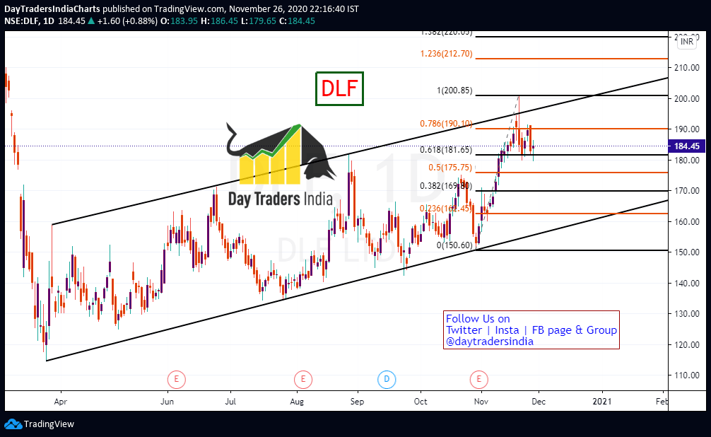 DayTradersIndia's tweet photo. #DLF @ 61.8% of fib levels. #DayTradersIndia #Intraday #IntradayTrading #stockstowatch #StocksToTrade #StockMarket #FreeIntradayTips #FreeStockMarketTips #StocksForTomorrow #TradeTips #ShareMarketInfo #Investment #ChartAnalysis https://t.co/NPdRIdP5Jj