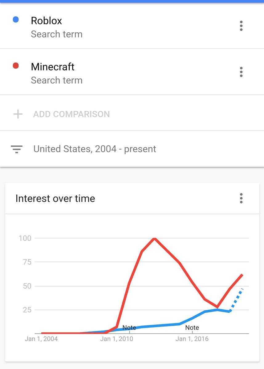 Josh Ling Uplift Games On Twitter Yes But It Only Really Spiked In Popularity In 2016 When An Exodus Of Youtubers Switched From Minecraft To The Platform They Only Added Proper - minecraft vs roblox popularity graph