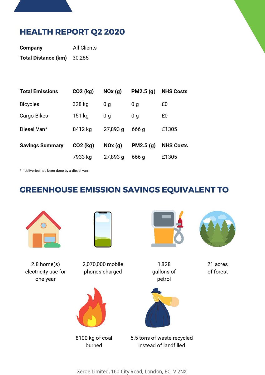 GreenFinder's tweet image. Pleased to welcome @xeroeuk to our #greencourier category. Based in London, Oxford, Cambridge & Bristol their #emissionfree bikes, #cargobikes, electric scooters, vans & cars are ready to fulfil your delivery now tinyurl.com/y6rgc2vq See their health report below