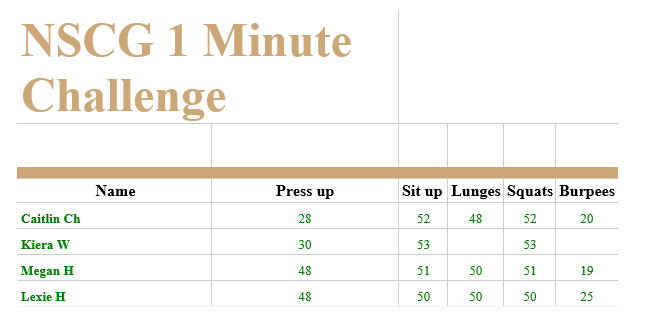 NSCGAoS's tweet photo. #ActiveWednesday😎
Check out our 5 minute challenge that we did with our AGFA girls https://t.co/WR7IjCEKX5 
Think you can beat them?
👉🏻Complete each exercise for 1 minute
👉🏻Count your repetitions
👉🏻Write down each score
👉🏻Use the hashtag #MyNSCG to share your efforts with s👌 https://t.co/0s2dNsg807