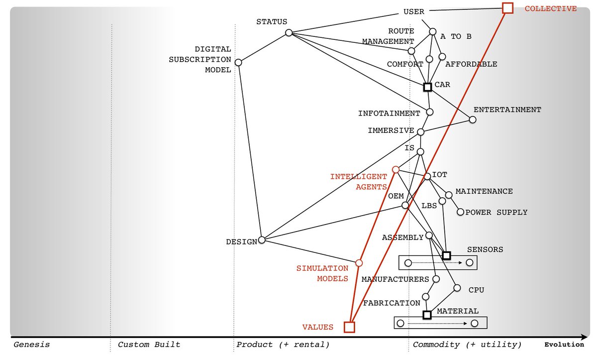 X : Can you give an example of digital sovereignty?Me : Ok, but I really need to get on. How we embed our (or other) collectives values into the training systems of self driving cars. We need to decide where we want our collective, our values, our behaviours to operate.