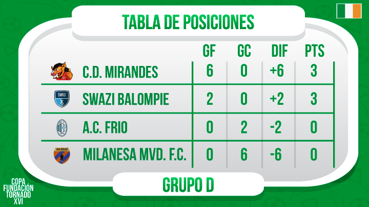 Tornado_Designs's tweet photo. Cerrando el recorrido de la jornada por el grupo D, tuvimos la aplastante victoria de @mirandesht vs @Milanesa_uy .
Además, @SwaziBalompie logró imponerse a #ACFrio en los últimos minutos del partido, confirmando sus primeros tres puntos de la temporada Tornado.
#CFTxvi🇮🇪 https://t.co/Do8NYmRpso