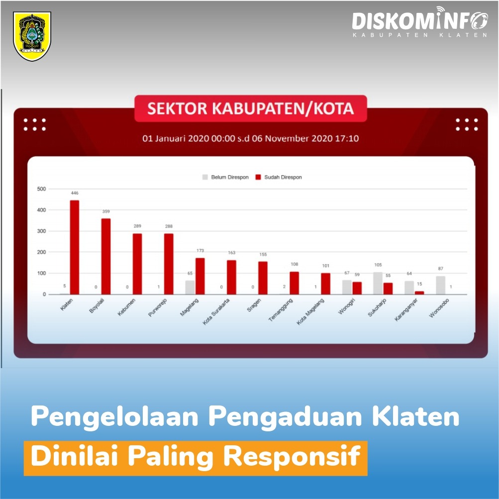 Raport terkait layanan penanganan pengaduan Pemerintah Kabupaten Klaten dinilai responsif. Diukur dari kecepatan menjawab dan menindak-lanjuti aduan yang masuk baik melalui kanal aduan Matur Ibu, Laporgub maupun Sistim Pengelolaam Pengaduan Pelayanan Publik NasionalA Thread