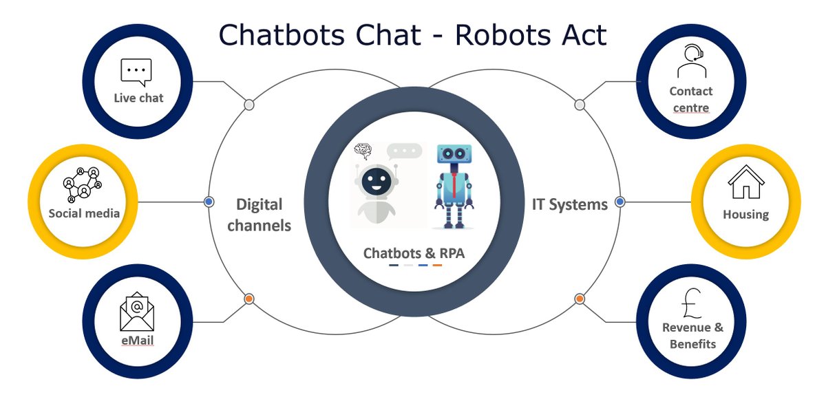 Join us on 10th Dec at 16.00 - t-impact.com/automating-ser… to learn how combining intelligent Chatbots and RPA can automatically manage thousands of enquiries and action requests without changes to your existing IT Systems!