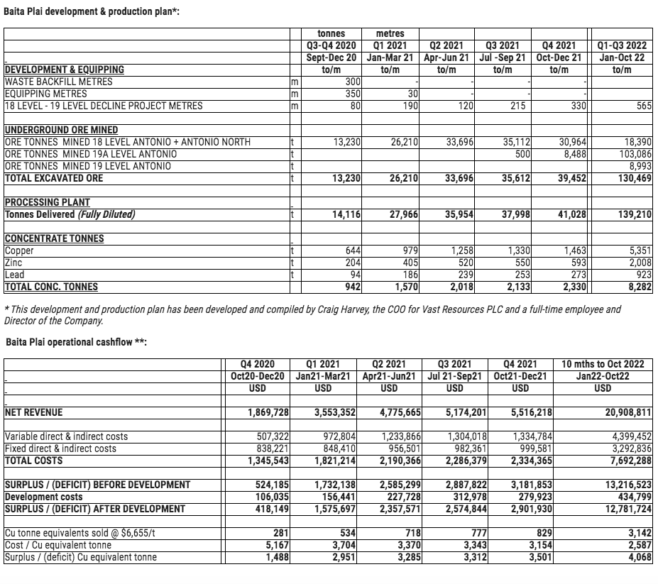krazyasif786's tweet photo. For those needing some numbers I would refer you to #VAST 7th September RNS which gives estimated production figures based on a #COPPER price of $6500 ...
#DYOR #DYOC #AIM https://t.co/X8jujtZJFC