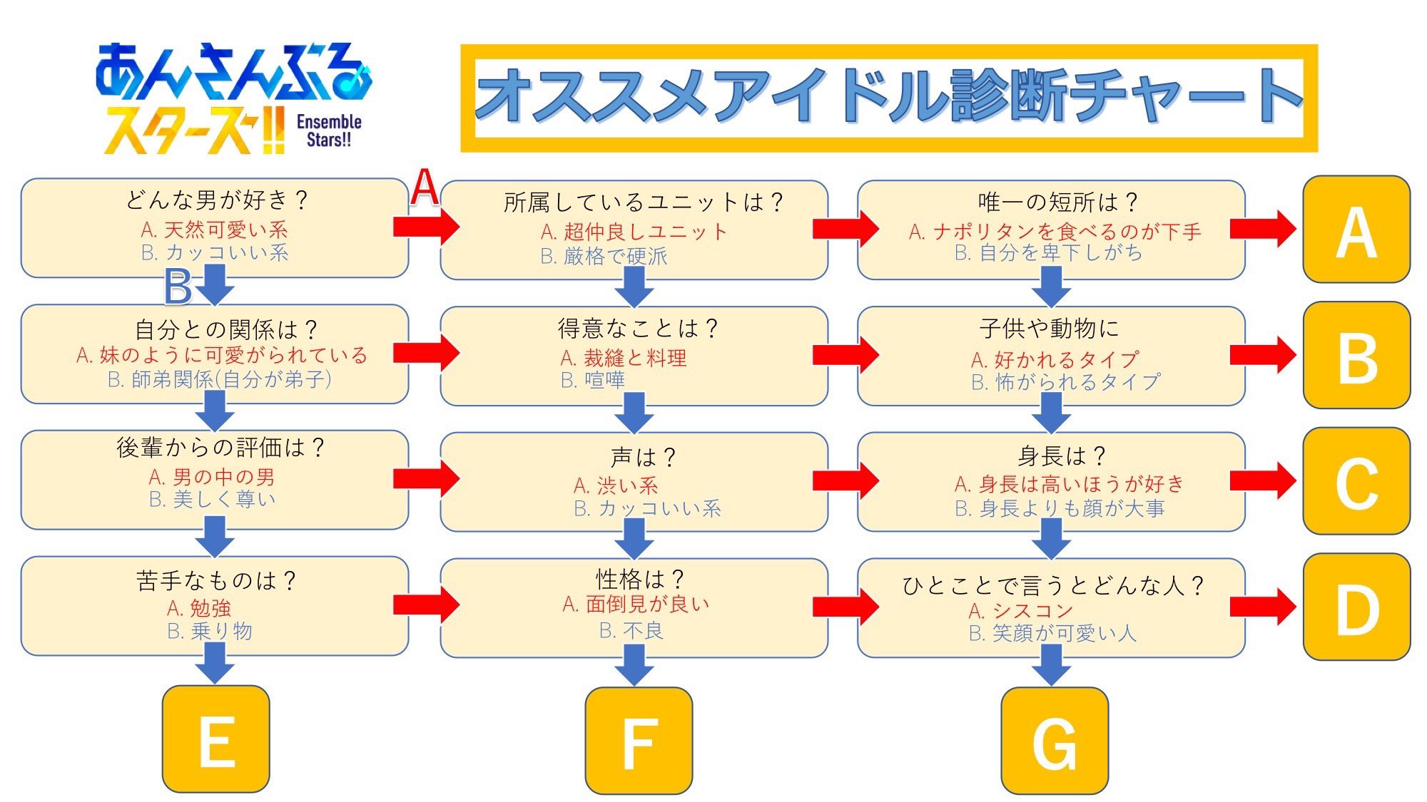 あんスタ初心者はやってみて おすすめキャラがわかるチャート診断表 話題の画像プラス