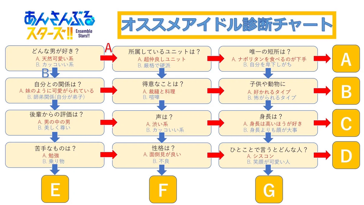 あんスタ初心者はやってみて！おすすめキャラがわかるチャート診断表！！