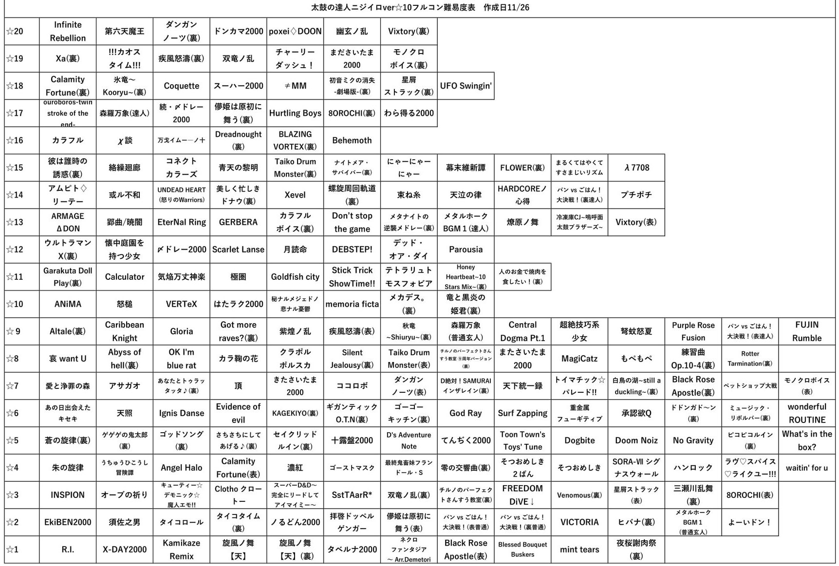 太鼓の達人 10フルコン難易度表専用アカウント Twitterissa 太鼓の達人ニジイロver 10フルコン難易度表更新しました 追加曲 Stick Trick Showtime 11 螺旋周回軌道裏 14 儚姫は原初に舞う表 2 儚姫は原初に舞う裏 17 Vixtory表 12 太鼓の達人 10フルコン難易度表専用アカウント Twitterissa 太鼓の達人ニジイロver 10フルコン難易度表更新しました 追加曲 Stick Trick Showtime 11 螺旋周回軌道裏 14 儚姫は原初に舞う表 2 儚姫は原初に舞う裏 17 Vixtory表 12