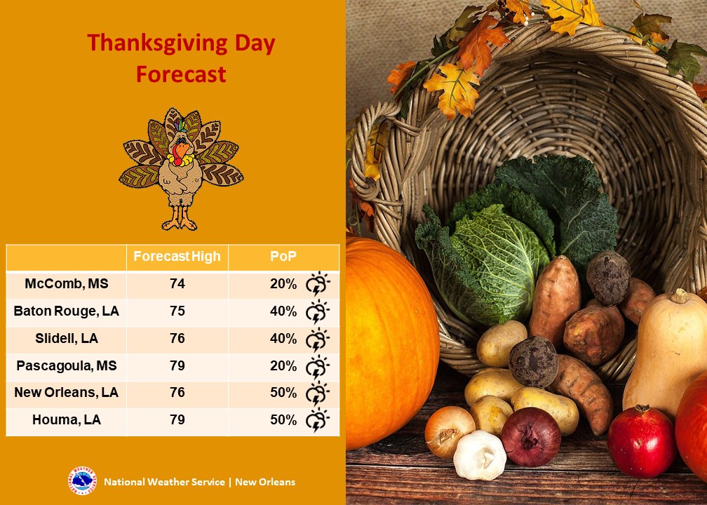 🦃 Good morning & Happy Thanksgiving! The forecast may not be quite what we wanted but shouldn't be too rough. Locations south of a line from Saucier, MS to Patterson, LA will begin foggy but that should mix & then we could see rain return this afternoon. #LAwx #MSwx https://t.co/NtVBA4K9l4