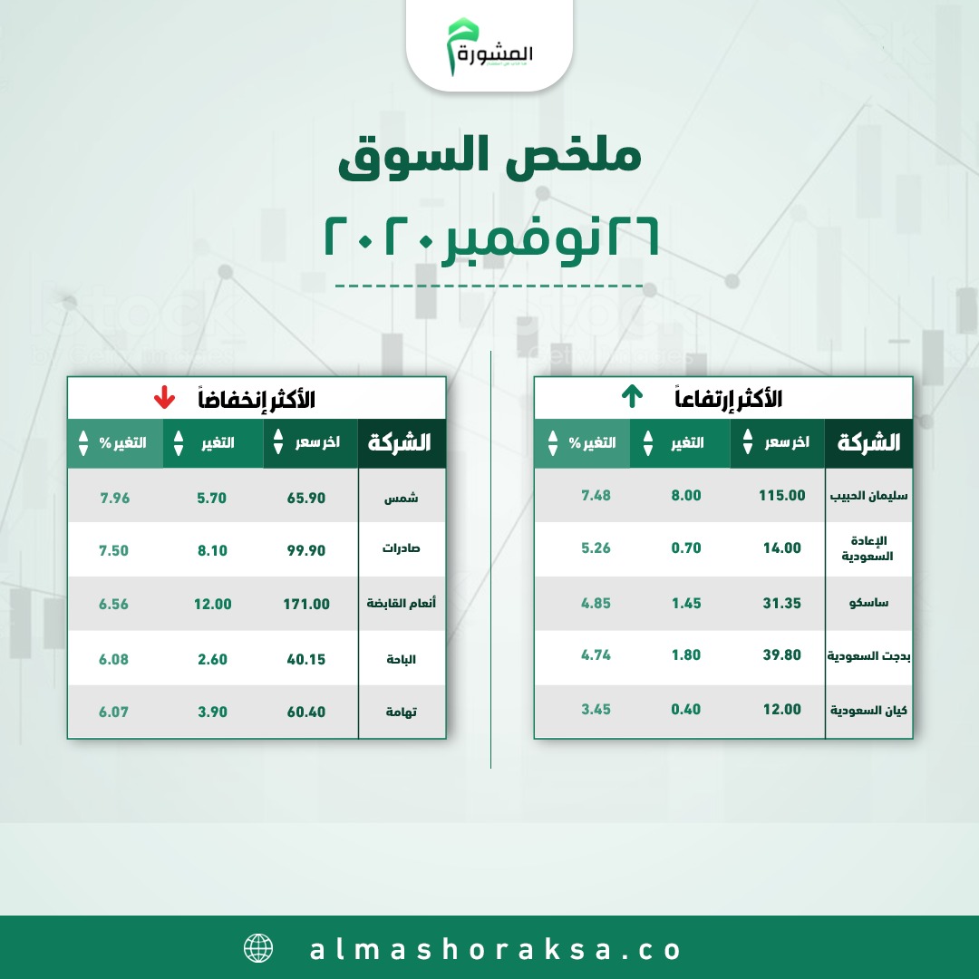 للأخبار والتقارير اليومية الخاصة بـ #السوق_السعودي والعروض
وللفترة التجريبية للـ #التوصيات عبر الواتس آب 
والأستشارات والتحليل الفني 
والتخلص من الأسهم المعلقة وإدراة المحافظ 
لا تتردد سارع بالتسجيل علي الرابط أو أعطيني أسمك ورقمك بالخاص 
almashoraksa.co/landing/1/?ref…